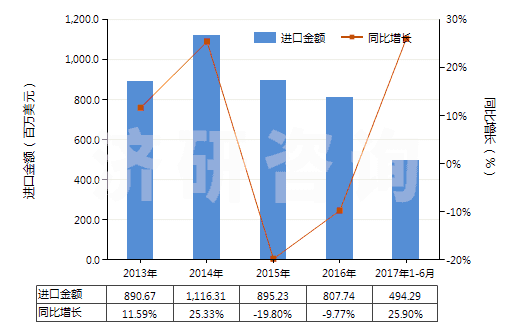 2013-2017年6月中國(guó)原狀或粗加修整花崗巖(HS25161100)進(jìn)口總額及增速統(tǒng)計(jì)